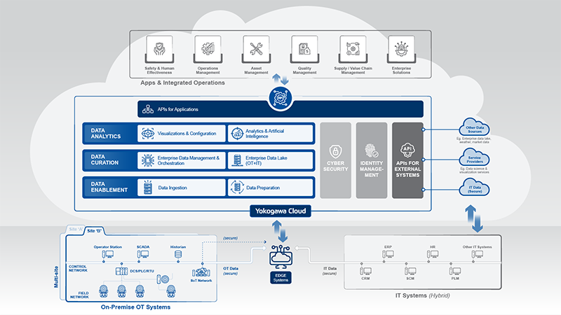 Figure 6: This diagram depicts an example of the Yokogawa Cloud architecture for smart manufacturing.