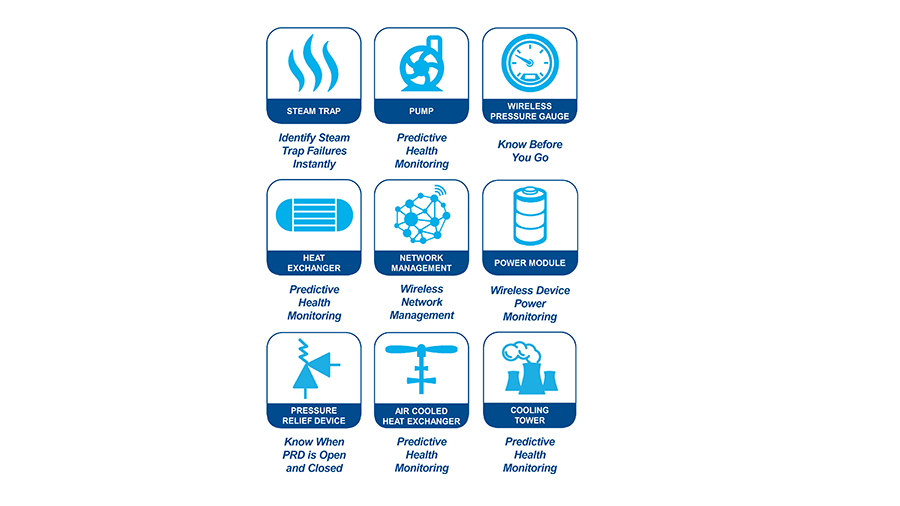 Figure 7: A host of analytic applications are now available to monitor a wide variety of process equipment, and then convert those data streams into dollars by improving uptime and performance, while avoiding unplanned outages.