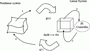 Thumbnail for Design of controller using variable transformations for a nonlinear process with dead time