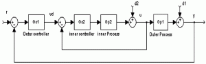 Thumbnail for Auto-tuning of cascade control systems