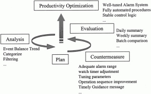 Thumbnail for Alarm system optimization for increasing operations productivity