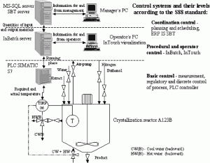 Thumbnail for Batch Control System Project for a Pharmaceutical Plant
