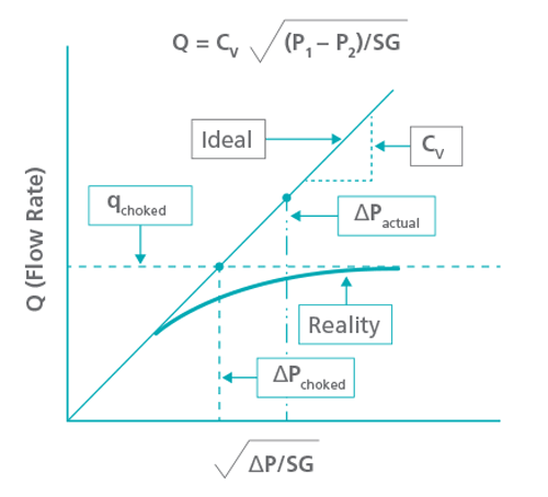 Figure 1: In an ideal world, fl ow rate through a valve rises as the pressure drop across the valve increases. In reality, the maximum fl ow will be limited due to choked flow conditions.