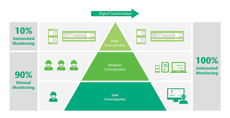 Figure 1: As digital sensing technologies become more affordable, process plants are moving to fully automated monitoring using technologies to collate data and identify reliability issues.