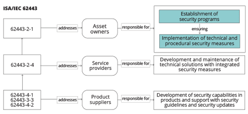 Figure 1: ISA/IEC 62443 addresses all entities involved in the protection of operating facilities. Note: This represents the next edition of the ISA and IEC versions of part 62443-2-1, which is not finally approved as an international standard and may be subject to changes.