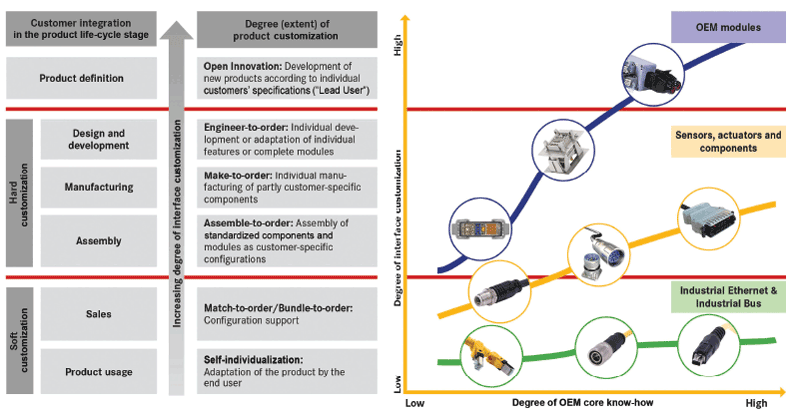 Figure 1: OEM individualization concepts according to time of customer integration (left side), and typical design for individualized interfaces according to functional groups (right side).