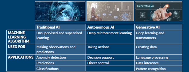 Figure 1: Types of industrial AI and their applications.