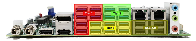 Fig. 1: Tier system that helps users to prioritize each device and applications.