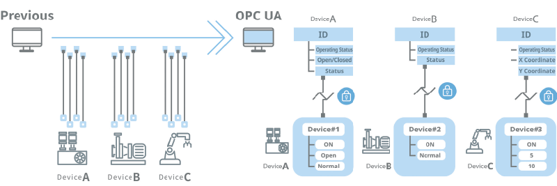 Figure 1: OPC UA information models make the presentation of data from a variety of devices more consistent, easing communications.