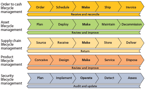 Figure 1: Manufacturing lifecycles converge in operations, in the “Make” stage.