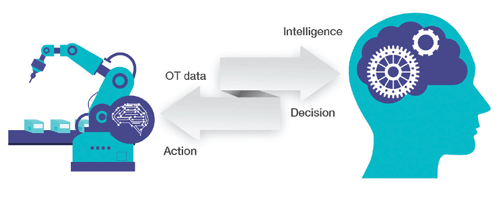 OT data’s reach has expanded from controlling end devices to making business decisions.