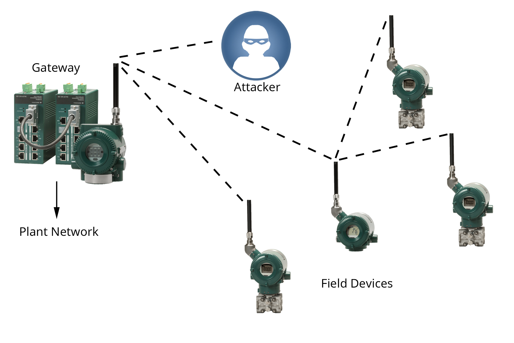 Avoiding Dependence on Default Security Mechanisms