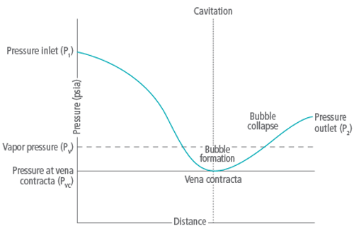 Figure 2: This graph shows a typical pressure curve of a cavitating liquid passing through a control valve. If P2 is reduced still further, the expanding vapor will create an increasing pressure drop and eventually limit flow.