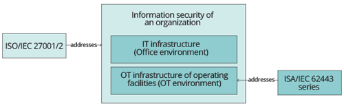 Figure 2: Scope of ISO/IEC 27001/2 and ISA/IEC 62443