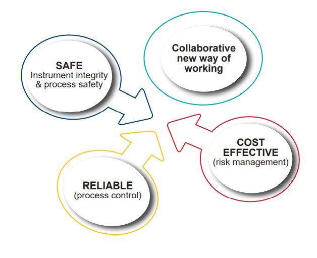 Figure 2: PRIME focus: improve safety, reliability, and cost-effectiveness of PETRONAS Upstream operations Source: PETRONAS