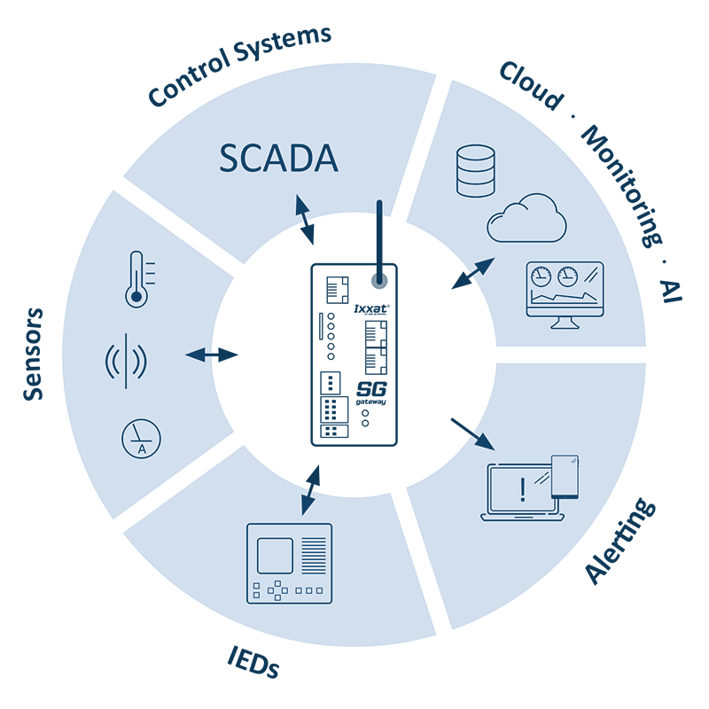 Figure 2: A gateway collects the data from the various sources via the relevant ports.