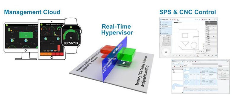 Figure 2: Edge computing par excellence: Thanks to real-time hypervisor support,  ProCom was able to integrate the Clouver management cloud into the machine control system.