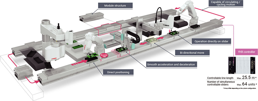 Figure 2: Free pallets automation boosted with linear transfer system.