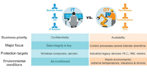 OT cybersecurity (right column) prioritizes very different values compared to IT cybersecurity.