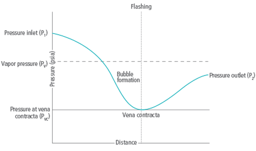 Figure 3: This graph shows a typical pressure curve of a flashing liquid passing through a control valve. Fluid enters the valve as a liquid and exits as a vapor.