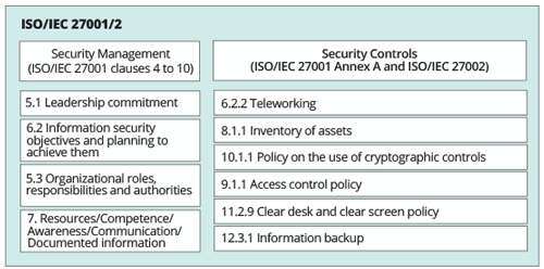 Figure 3: Examples of ISMS requirements and security controls