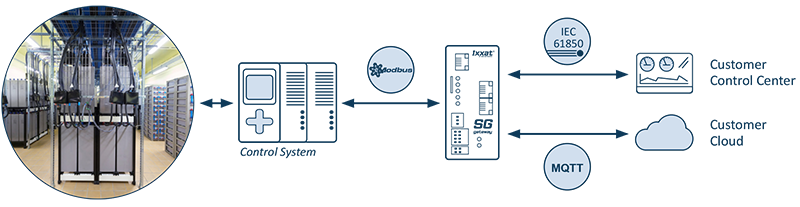 Figure 3: The control unit of the UPS communicates with the gateway via Modbus and is connected to the control room via an IEC61850-based gateway. The status data of the individual battery cells is sent in parallel via MQTT to the manufacturer’s private cloud.
