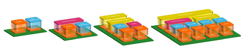 Figure 3: Depending on the number of cores, the RTS hypervisor from Real-Time  Systems can support many different system configurations.