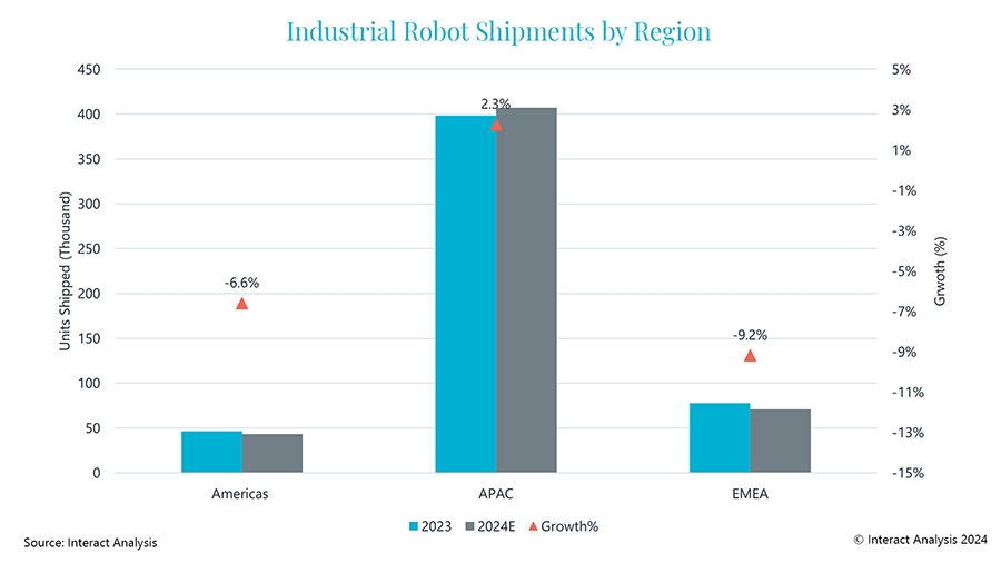 Americas and EMEA are expected to see declines in robot shipments during 2024.