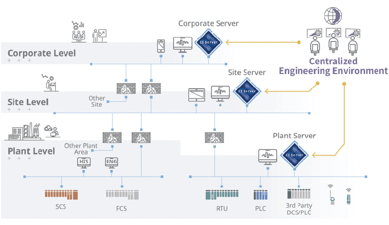 Figure 3: CI servers are the interface to bring all levels together.