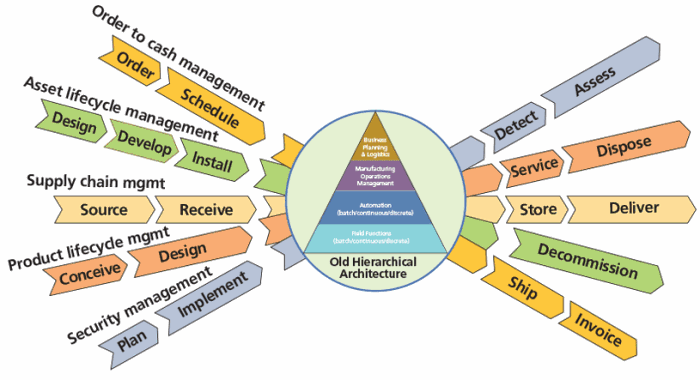 Figure 3: Manufacturing lifecycles intersect with ISA functional model