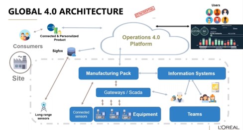 Figure 3: L’Oréal implemented the OMAC PackML standard in an OPC UA context.