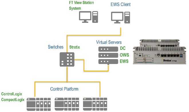 Figure 3: For a clean-sheet alternative fuel production project, Taurus built an automation solution on the Stratus ztC Edge platform, running the operator workstation and engineering workstation software on virtualized servers.