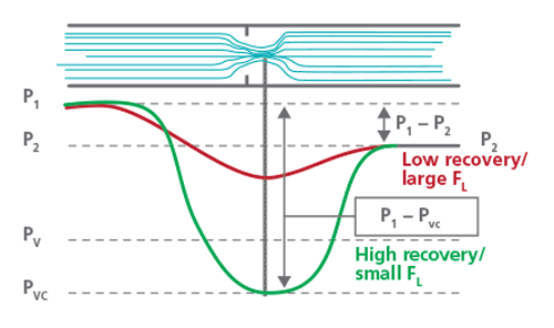Figure 4: This graph compares the vena contracta pressures of a high recovery (ball, butterfly) valve versus a low recovery (globe) valve for the same process conditions. A high recovery valve creates significantly lower internal pressures, increasing the likelihood of cavitation.