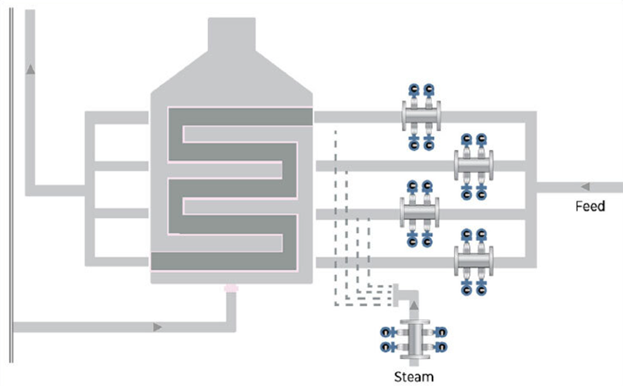 Figure 4: A common application for the quad vortex flowmeter can be found in a delayed coker furnace, which must maintain similar and consistent flows through each pass to avoid tube damage and to monitor steam flows for periodic cleaning and emergency shutdowns.