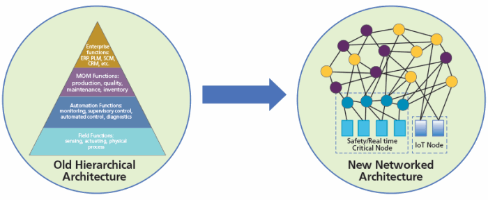 Figure 4: Model evolution: Hierarchical pyramid structure (left) to network structured architecture (right).