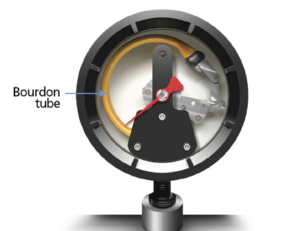 Figure 5: Mechanical gauges remain popular due to their low cost but still have many drawbacks.