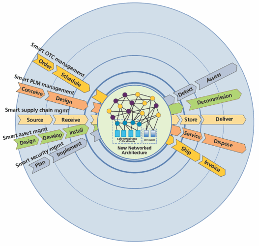 Figure 5: Manufacturing lifecycles supported by a network structured architecture.