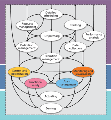 Figure 6: This networked reference architecture for operations in a manufacturing organization is an extension of the ISA95 Activity model. Each oval represents an activity as a set of tasks.
