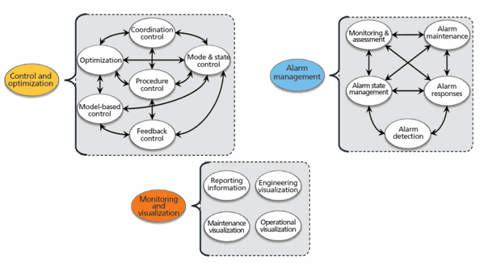 Figure 7: The networked architecture often includes low-level sub-activities implemented in edge or IIoT devices.