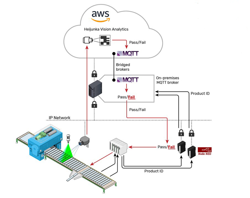 Figure 1: Intrinsics’ hybrid architecture used two groov RIO modules on each production line to allow cloud-hosted analytics to securely control action in the physical process at the edge of the network.