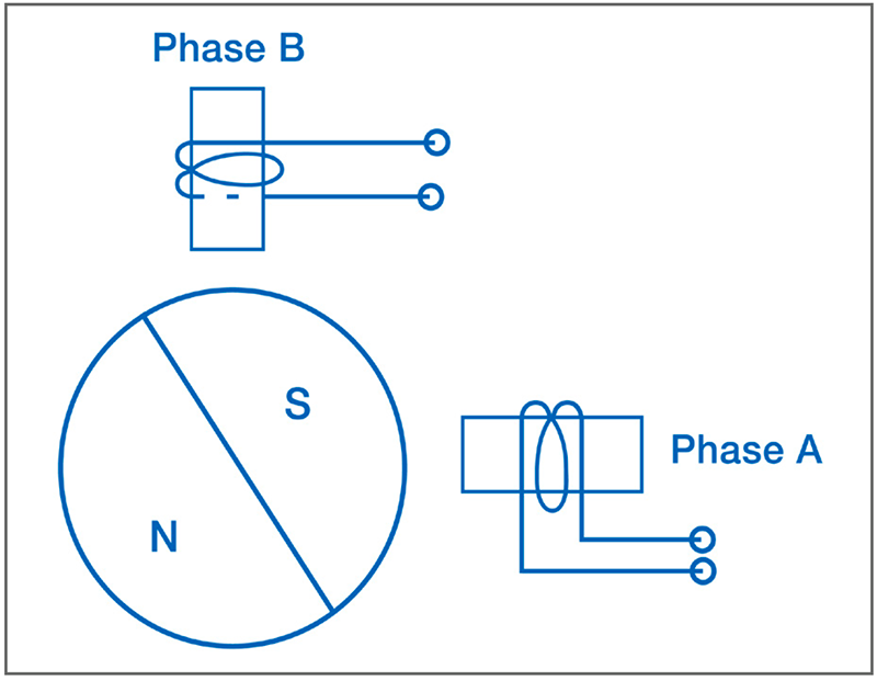 Figure 1: Basic concept for a two-phase stepper motor with one polar pair.