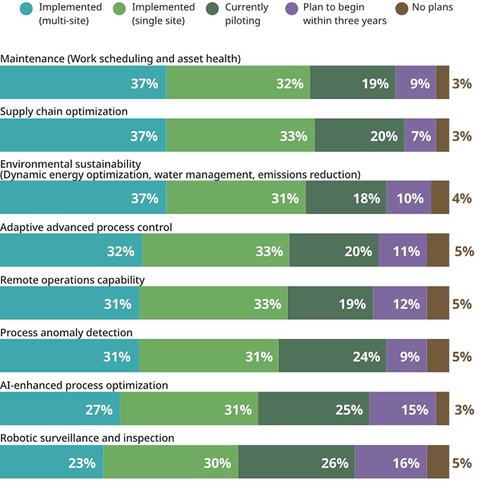 Figure 2: Maintenance, supply chain optimization, and environmental sustainability—despite their differences—rank closely in terms of importance as companies launch initial industrial autonomy deployments (percentages may not equal 100 due to rounding).