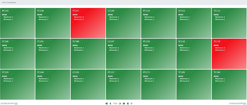 Figure 2a: Crew 1 unit controllers %25 time in manual mode (> 15%25 yellow, > 50%25 red).