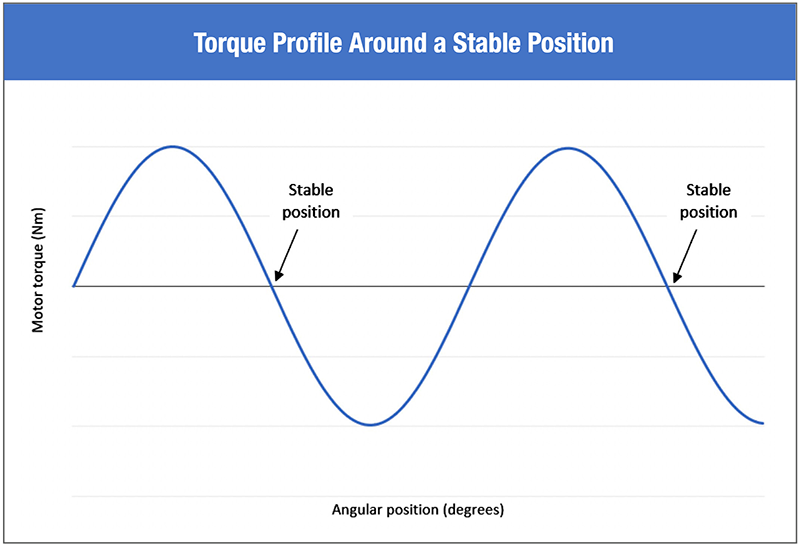 Figure 2: A stepper motor torque profile with one phase energized.