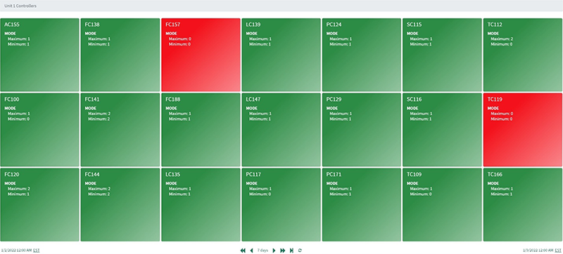 Figure 2b: Crew 2 unit controllers %25 time in manual mode (> 15%25 yellow, > 50%25 red).