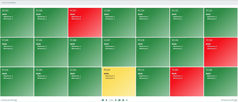 Figure 2c: Crew 3 unit controllers %25 time in manual mode (> 15%25 yellow, > 50%25 red).