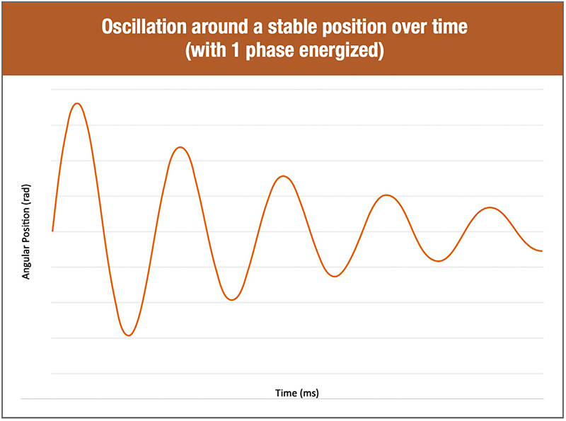 Figure 3: Rotor oscillation, dampened over time.