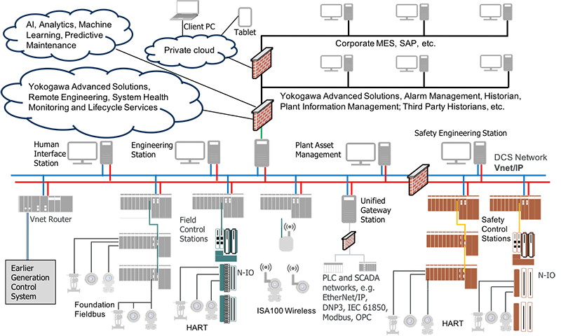Figure 3: Yokogawa’s CENTUM VP DCS platform already includes many of the tools required for industrial autonomy implementations.