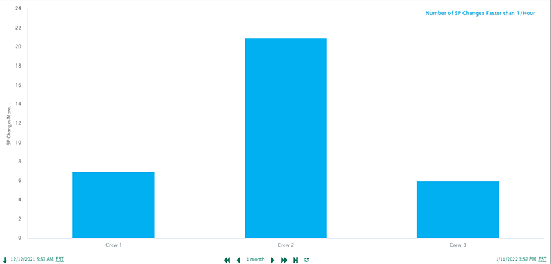 Figure 5: Crew 2 made several changes more frequently than the once-per-hour guideline.