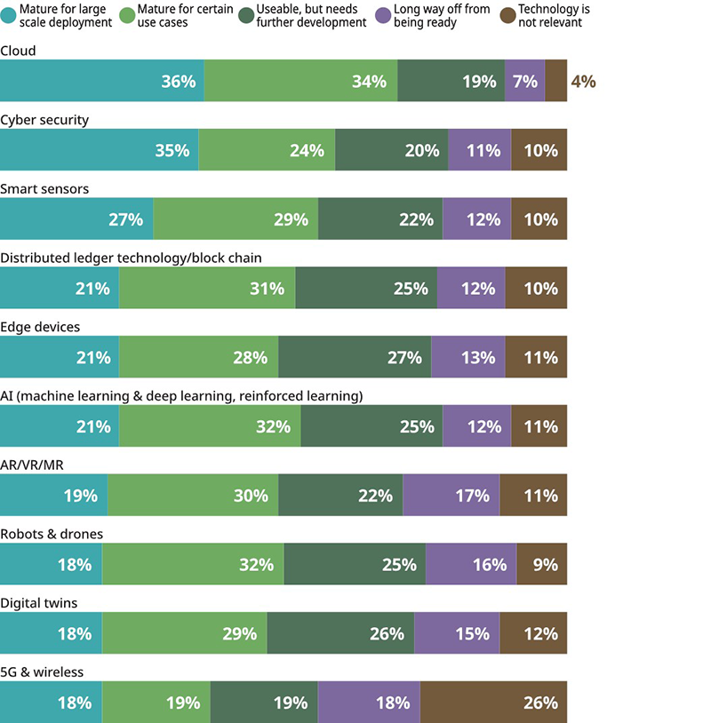 Figure 5: While there is still some unevenness among respondents on the suitability of technologies, there is certainly enough data available to support implementations (percentages may not equal 100 due to rounding).